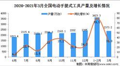 2021年3月中国电动手提式工具产量数据统计分析