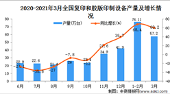 2021年3月中国复印和胶版印制设备产量数据统计分析