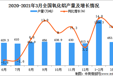 2021年3月中国氧化铝产量数据统计分析