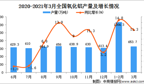 2021年3月中国氧化铝产量数据统计分析