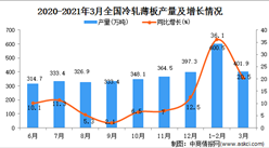 2021年3月中國冷軋薄板的產量數據統計分析
