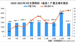 2021年3月中国线材（盘条）产量数据统计分析