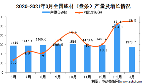 2021年3月中国线材（盘条）产量数据统计分析