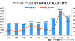 2021年3月中国工业机器人产量数据统计分析