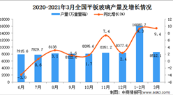 2021年3月中国平板玻璃产量数据统计分析