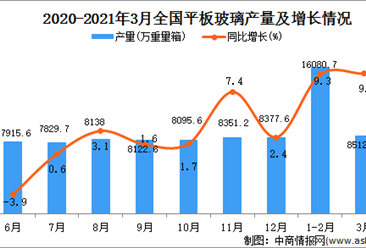 2021年3月中国平板玻璃产量数据统计分析
