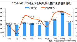 2021年3月中国金属冶炼设备产量数据统计分析