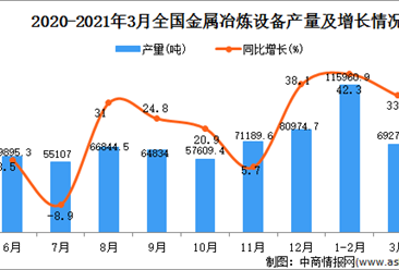 2021年3月中國金屬冶煉設備產量數據統計分析