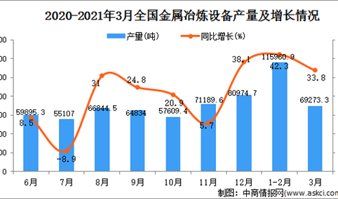 2021年3月中国金属冶炼设备产量数据统计分析