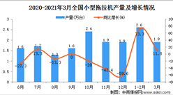 2021年3月中國小型拖拉機產量數據統計分析