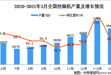 2021年3月中國挖掘機產量數據統計分析
