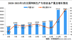 2021年3月中国饲料生产专用设备产量数据统计分析