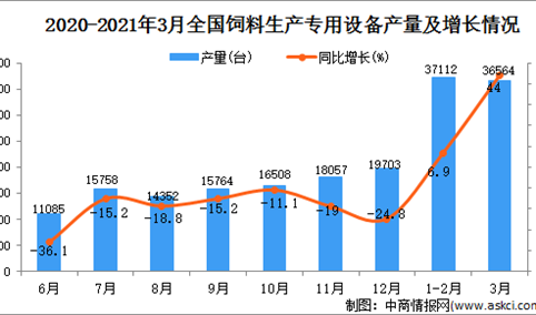 2021年3月中国饲料生产专用设备产量数据统计分析