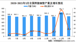 2021年3月中国焊接钢管产量数据统计分析