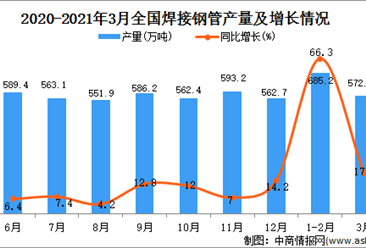 2021年3月中国焊接钢管产量数据统计分析