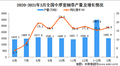 2021年3月中国中厚宽钢带产量数据统计分析
