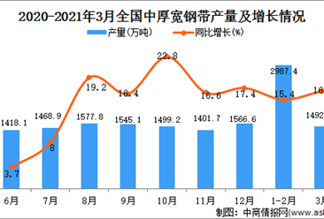 2021年3月中國中厚寬鋼帶產量數據統計分析