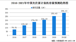 2021年中國光伏發電市場規模及行業面臨的發展困境（圖）