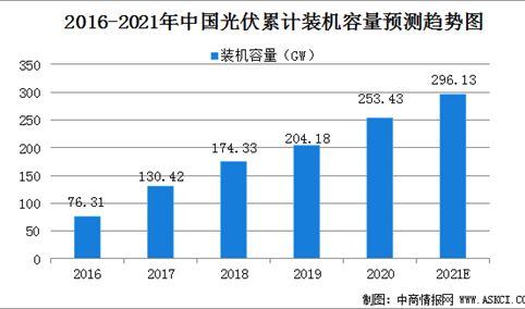 2021年中国光伏发电市场规模及行业面临的发展困境（图）