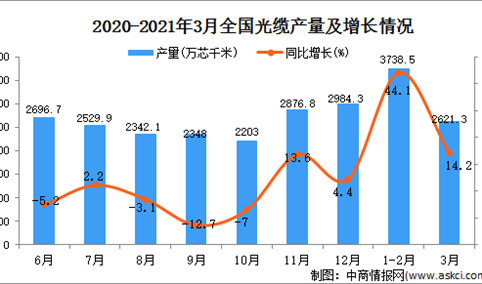 2021年3月中国光缆产量数据统计分析