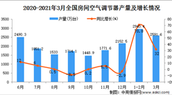 2021年3月中国房间空气调节器产量数据统计分析