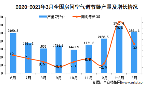 2021年3月中国房间空气调节器产量数据统计分析
