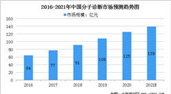 2021年中國分子診斷市場規模及行業發展趨勢分析（圖）