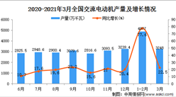 2021年3月中國交流電動機產量數據統計分析