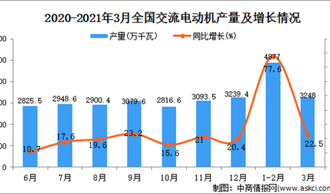 2021年3月中国交流电动机产量数据统计分析