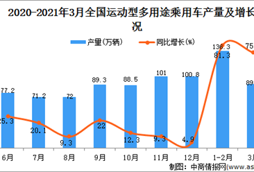 2021年3月中国运动型多用途乘用车产量数据统计分析