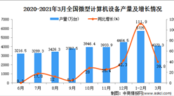 2021年3月中国微型计算机设备产量数据统计分析