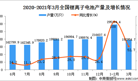 2021年3月中国锂离子电池产量数据统计分析