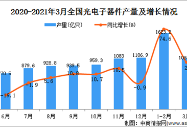 2021年3月中國光電子器件產量數據統計分析