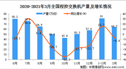 2021年3月中国程控交换机产量数据统计分析
