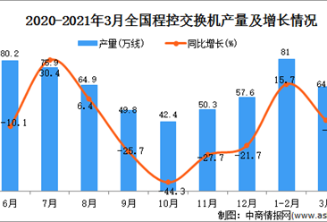 2021年3月中国程控交换机产量数据统计分析