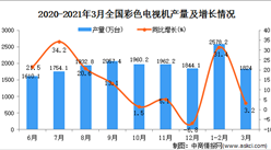 2021年3月中國彩色電視機產量數據統計分析