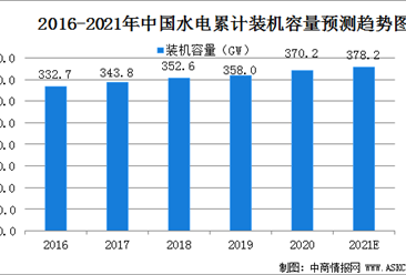 2021年中国水电行业市场规模及行业发展前景分析（图）