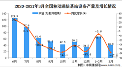 2021年3月中國移動通信基站設備產量數據統計分析