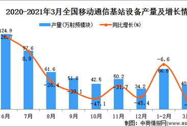 2021年3月中國移動通信基站設備產量數據統計分析
