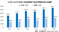 2021年中國危險廢物處理行業市場現狀及發展前景預測分析（圖）