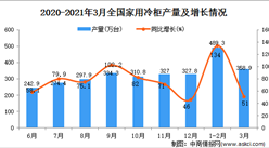 2021年3月中国家用冷柜产量数据统计分析