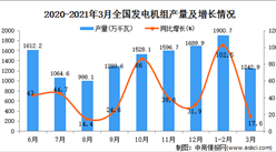 2021年3月中国发电机组产量数据统计分析