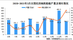 2021年3月中国民用钢质船舶的产量数据统计分析