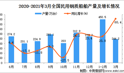 2021年3月中国民用钢质船舶的产量数据统计分析