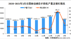 2021年3月中國移動通信手持機產量數據統計分析