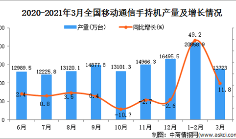 2021年3月中国移动通信手持机产量数据统计分析