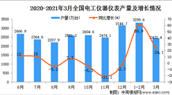 2021年3月中國電工儀器儀表產量數據統計分析