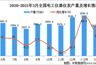 2021年3月中国电工仪器仪表产量数据统计分析
