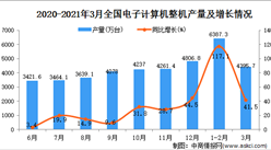 2021年3月中國電子計算機整機產量數據統計分析