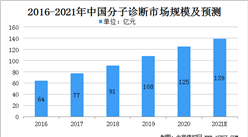 2021年中国分子诊断市场规模及行业发展趋势分析（图）